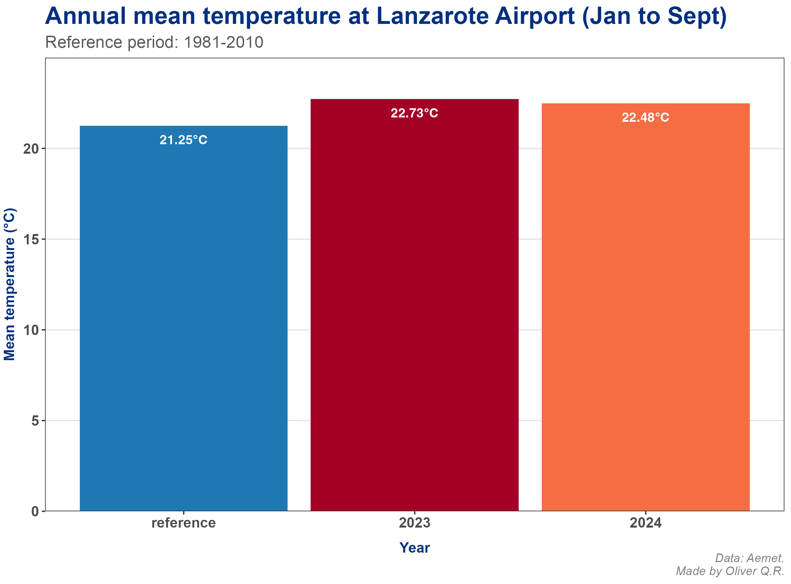 Annual mean temperature comparison for 2023, 2024 and the reference period.